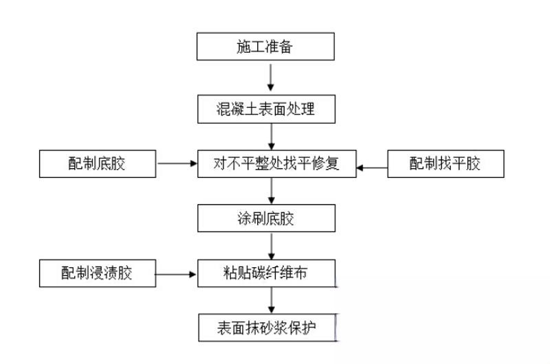 天等碳纤维加固的优势以及使用方法